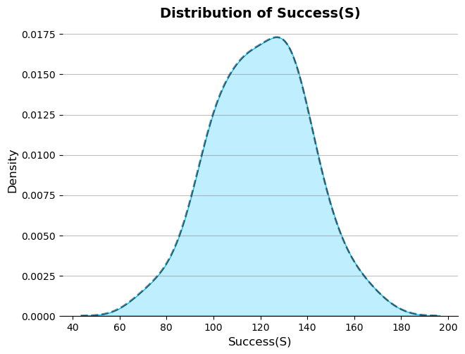 Distribution plot showing variability in marketing success rates, used for Bayesian statistical modeling