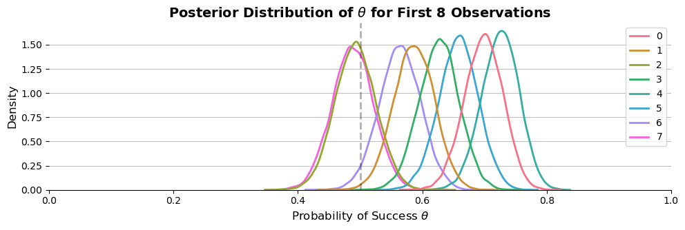 Posterior distribution for first five marketing trials using Bayesian multilevel modeling