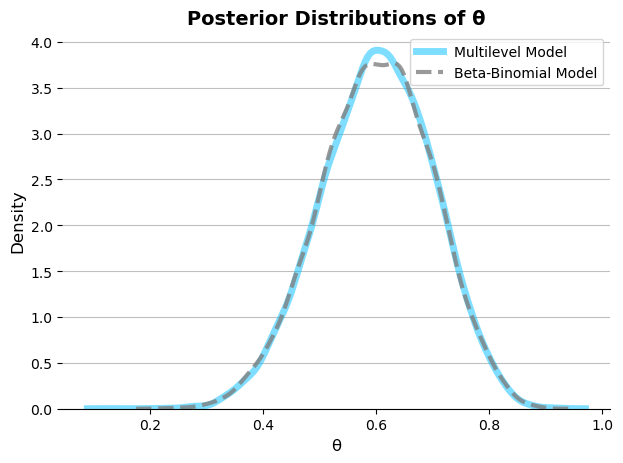 Comparison of posterior distributions for Bayesian and multilevel models in marketing analysis