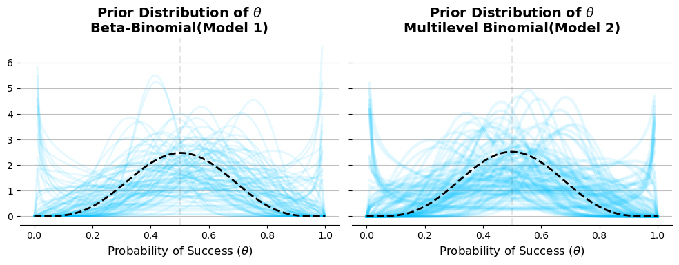 Prior distribution for probability of success in Bayesian marketing analysis