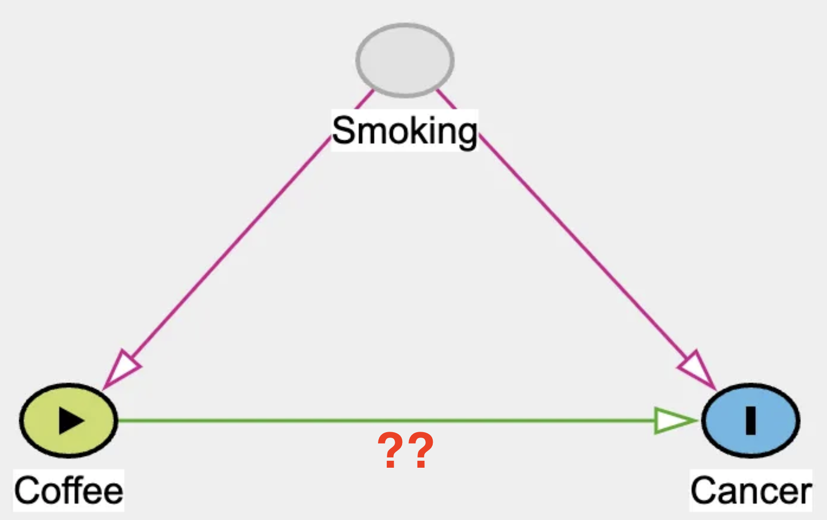 DAG illustrating confounding in observational study for Bayesian analysis,Marketing
