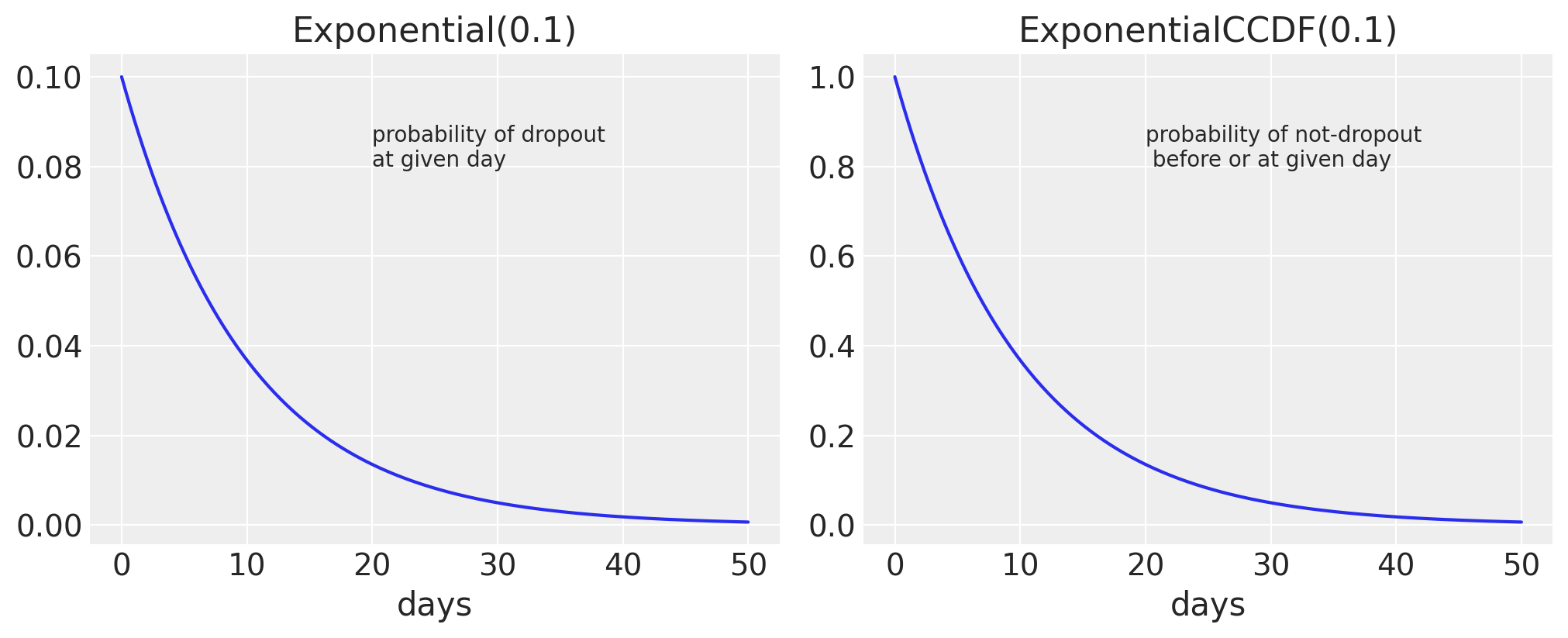 Exponential CCDF plot for censored data in Bayesian survival modeling, marketing analytics