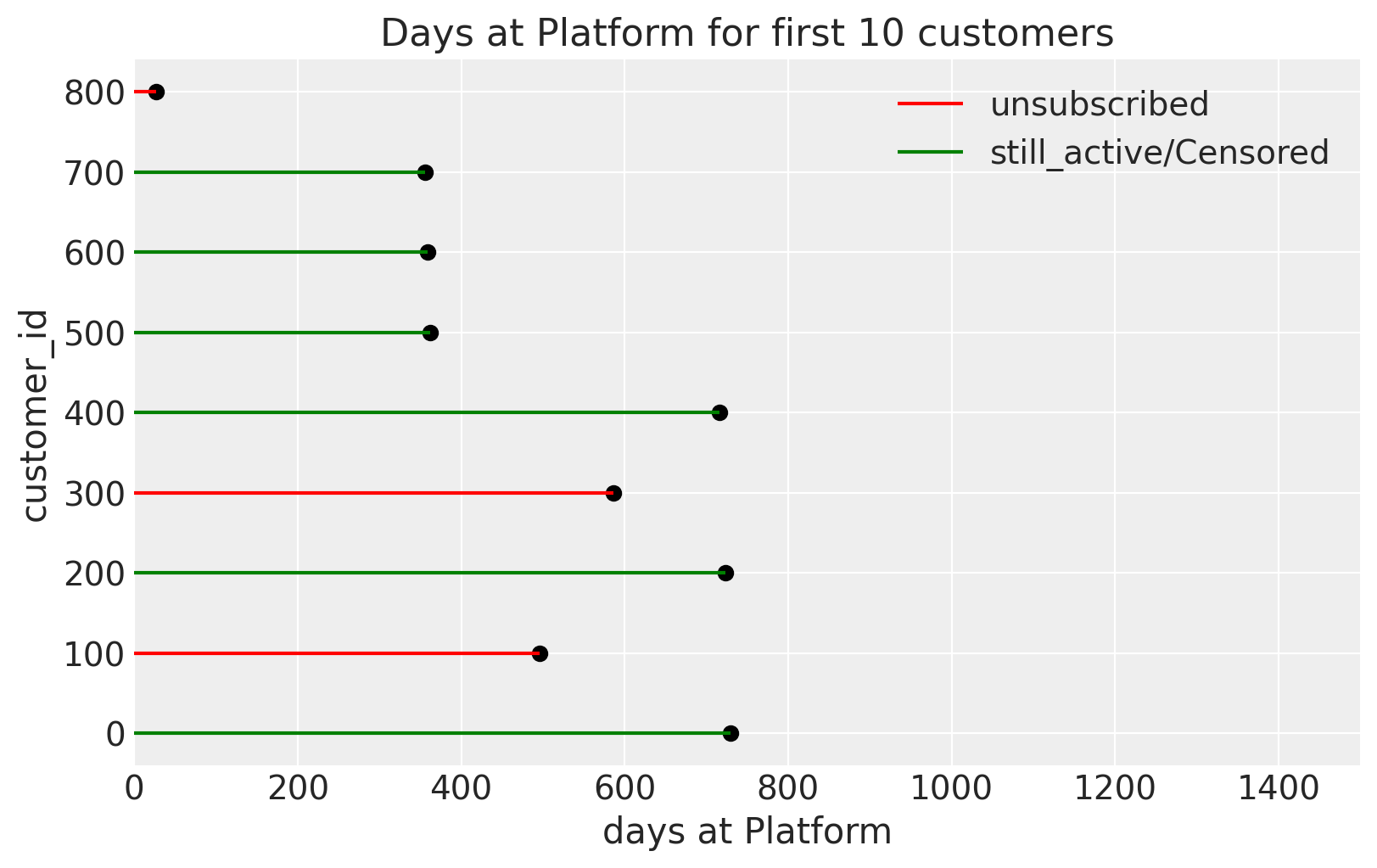 Customer journey visualization for survival analysis in marketing retention studies using Bayesian statistics