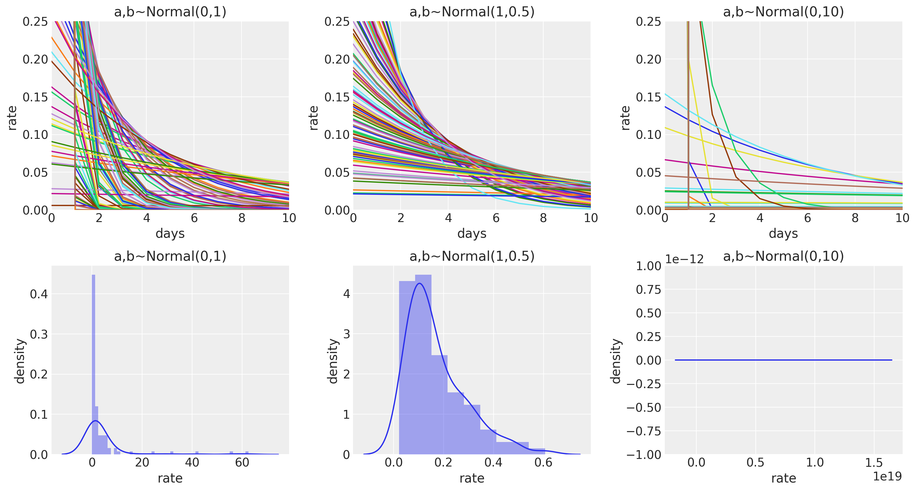 Prior distribution for event rate parameter in Bayesian exponential survival analysis for marketing
