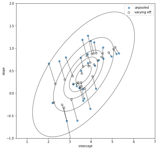 2D shrinkage visualization for intercept and slope in Bayesian hierarchical modeling of performance incentives