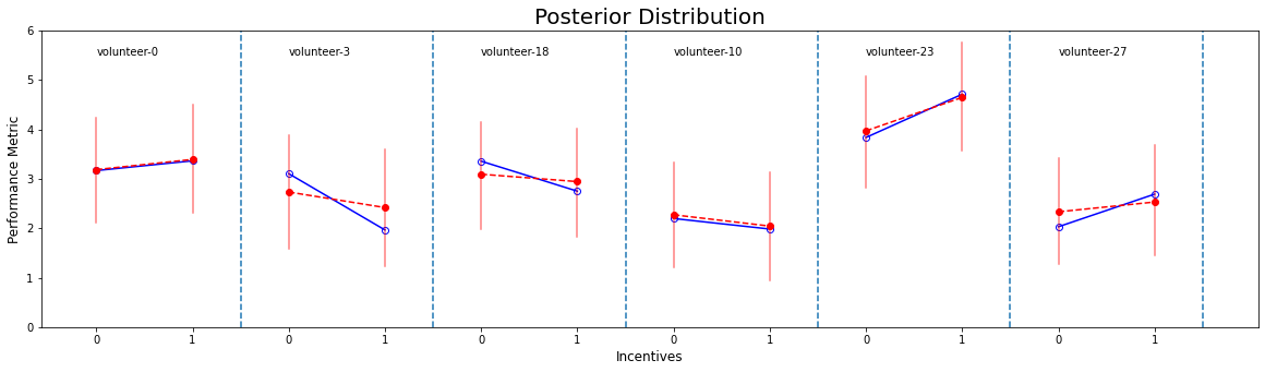 Posterior prediction plot showing incentive effects on volunteer performance using Bayesian varying effects model in organizational analytics