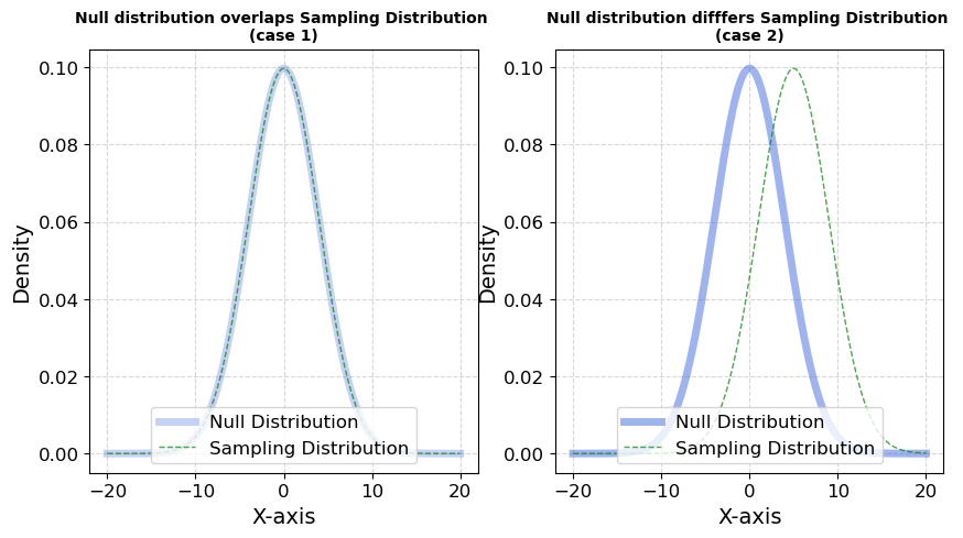 Comparison of null and sampling distributions for p-value simulation in Bayesian hypothesis testing, Marketing