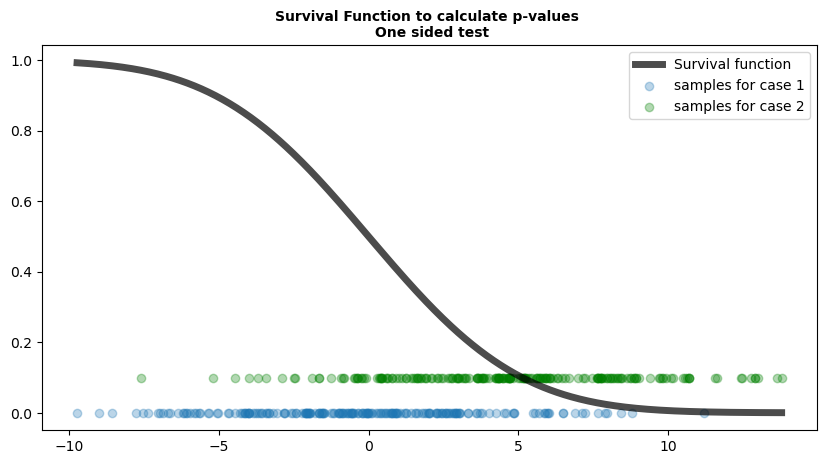 Survival function and simulated samples for p-value calculation in Bayesian statistics and marketing analysis
